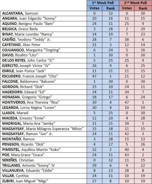 Timbangan 2013 results number of votes and ranking - pasig