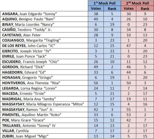 Timbangan 2013 results number of votes and ranking