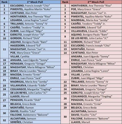 Timbangan 2013 results ranking - pasig