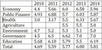 aquino scorecard year 5